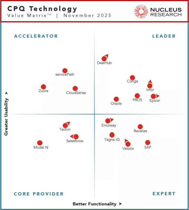 Nucleus Research CPQ Technology Value Matrix 2025